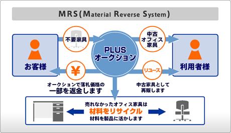 MRS（Material Reverse System）