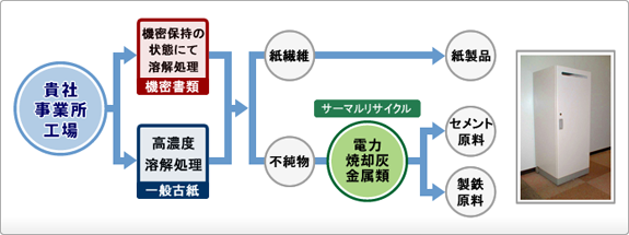 機密文書リサイクルサービス