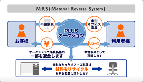 MRS（Material Reverse System）